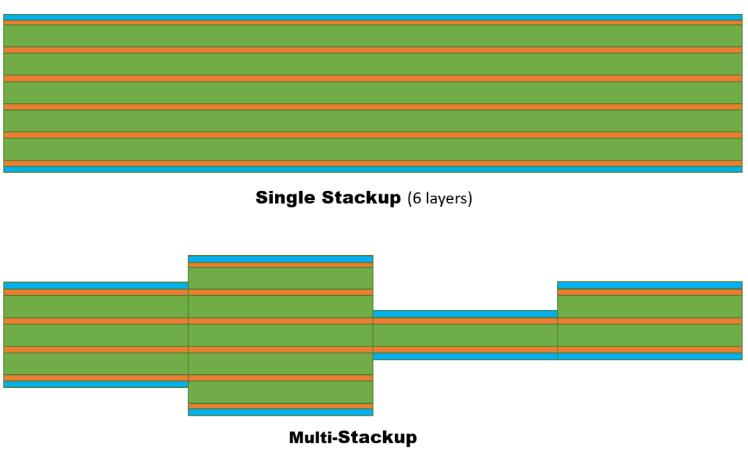 Detailed Explanation of Rigid-Flex Layered Design