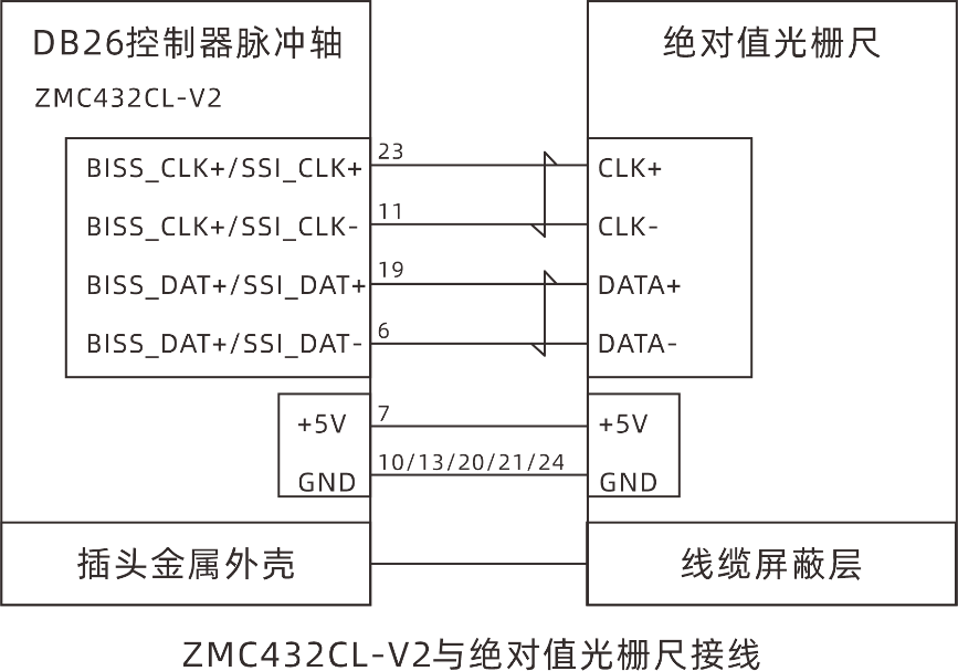 Introduction to ZMC432CL-V2 EtherCAT Motion Controller Hardware Interface