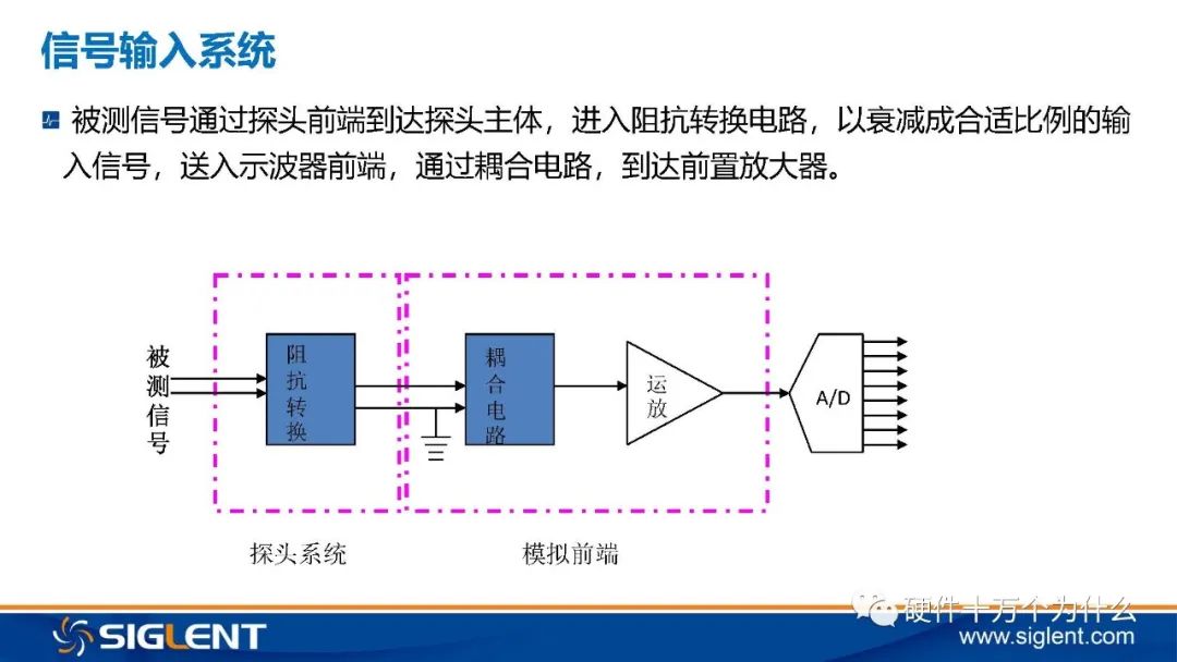 Principles of Oscilloscope and 6 Basic Principles for Signal Capture