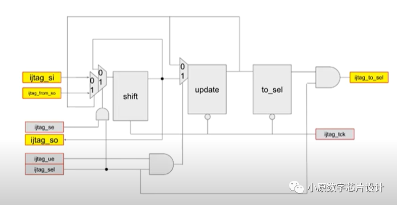 Introduction to IJTAG (IEEE 1687) Part Two
