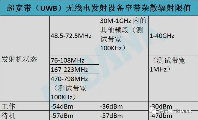 Summary of Wireless Communication Transmission Technologies and Frequency Allocation