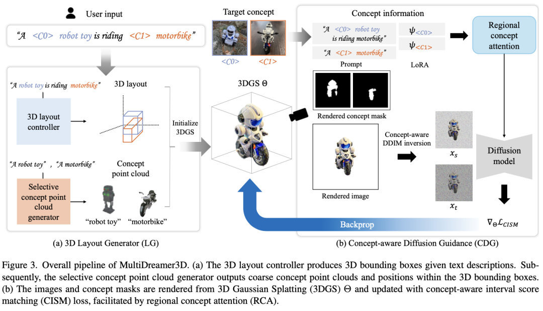 MultiDreamer3D: A Novel Multi-Concept 3D Customization Method