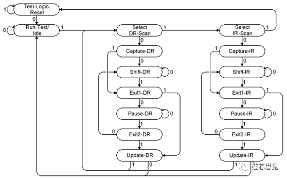 Basic Knowledge of JTAG