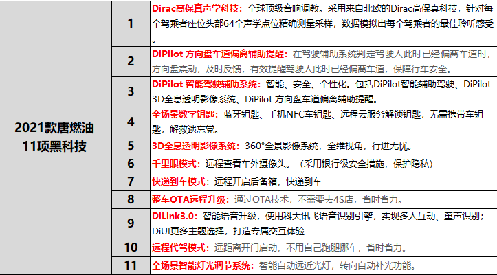 Analysis of BYD Tang's Product Strength: Is It Fragrant or Sweet?