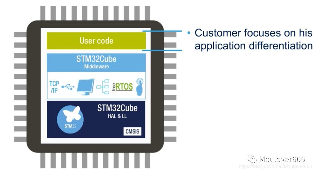 Introduction to the STM32Cube Ecosystem