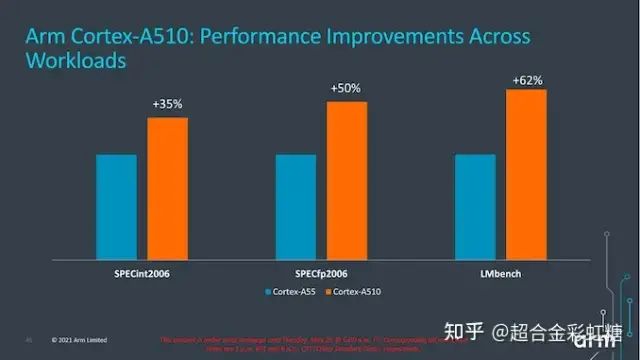 Overview of ARM V9 Cortex-X2, Cortex-A710, and Cortex-A510