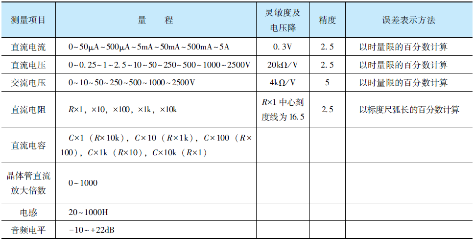 Symbols, Measurement Ranges, and Key Parameters of Multimeters