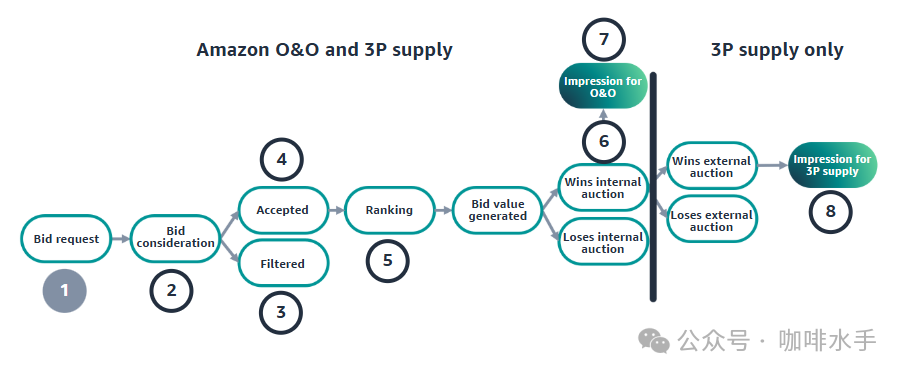 What Is Amazon DSP? - DSP Learning Series Part 1