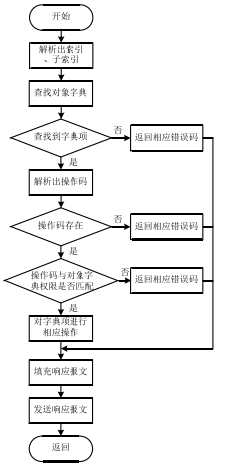 Research on AC Servo Drive Based on CANopen (Part 2)