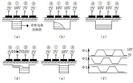 The Evolution and Principles of CCD Image Sensors