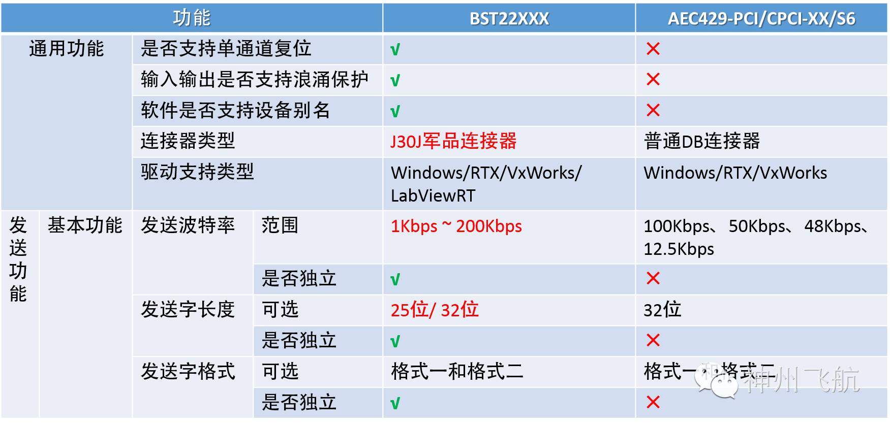 Overview of ARINC429 Products