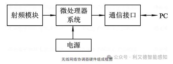 Detailed Explanation of Wireless Sensor Networks
