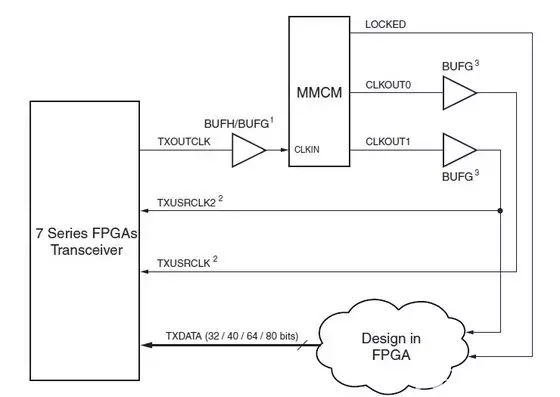 Xilinx 7-Series FPGA High-Speed Transceiver TX Overview