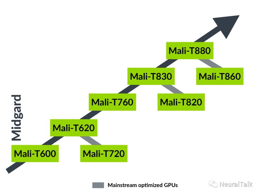 Overview of Arm Mali GPU Microarchitectures