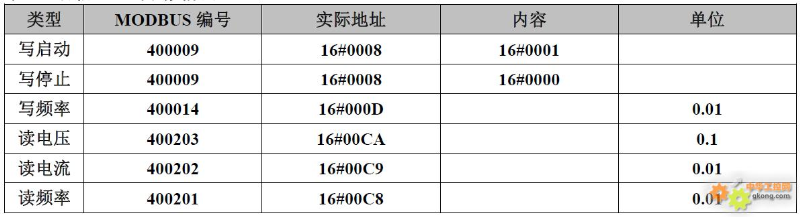 20 Types of Frequency Inverter Modbus Communication Register Allocation Table