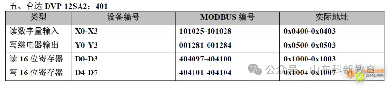 20 Types of PLC Component Numbering and Modbus Address Correspondence Table