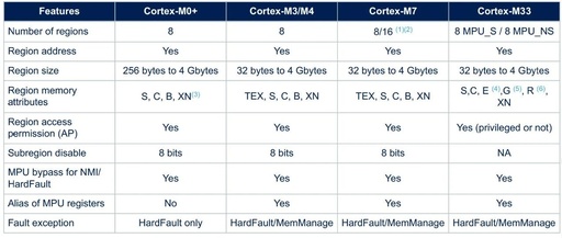 BSP Video Tutorial Episode 13: Understanding Cortex-M7 Cache and MPU