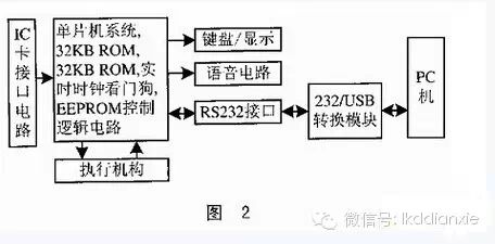 Communication Method for RS232 to USB Interface