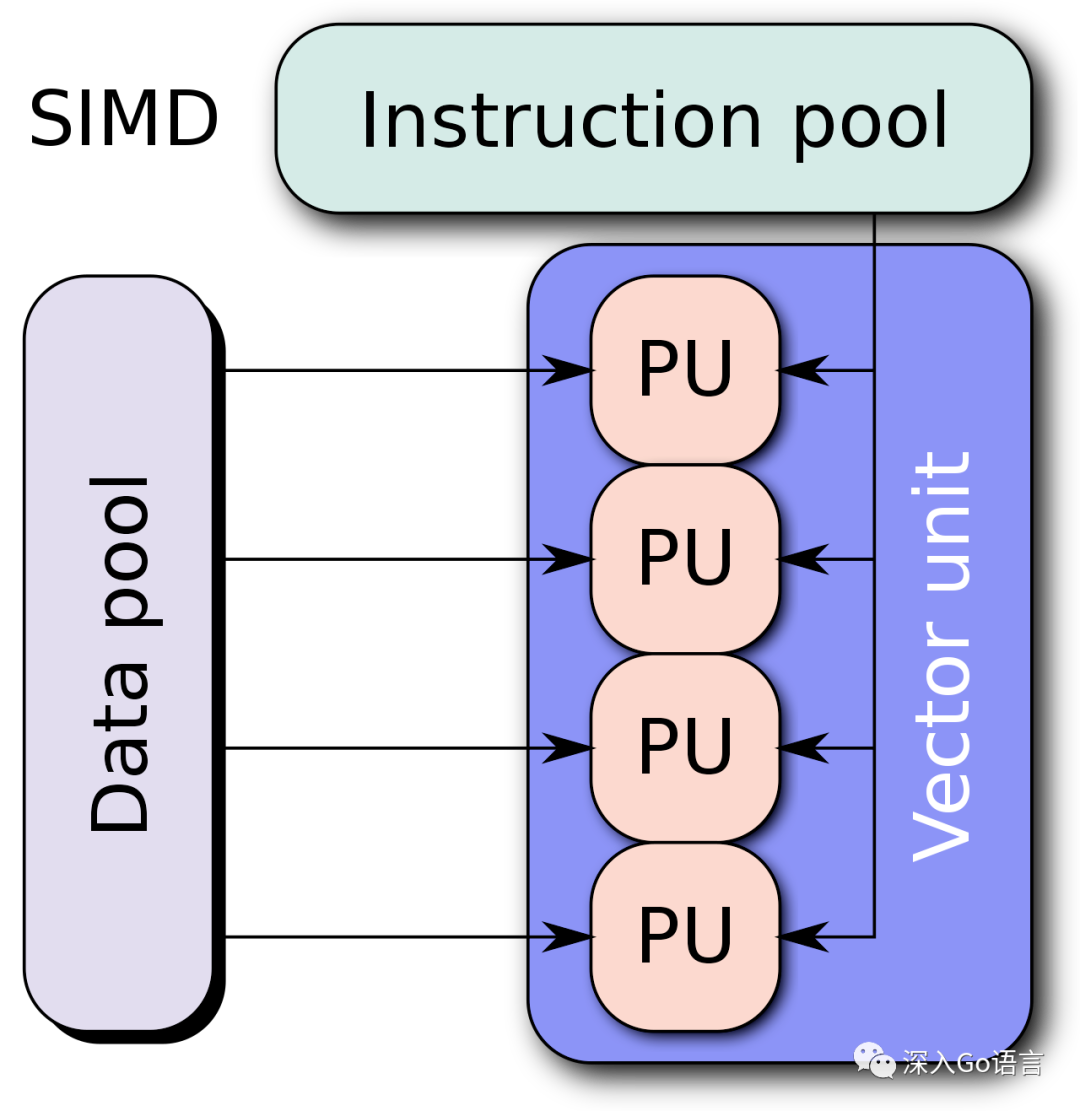 First Experience with SIMD Capabilities