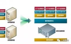 Core Technologies of IaaS in Cloud Computing: Virtualization Technology