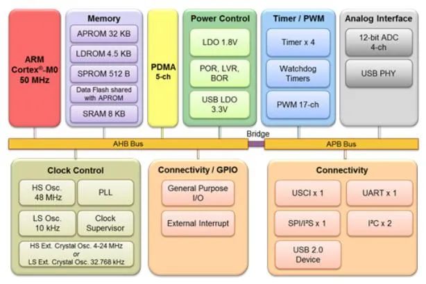 Acroview Programmer Supports Nuvoton's 32-bit USB MCU NUC121ZC2