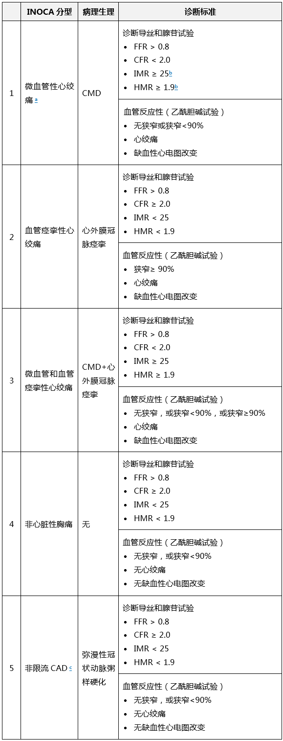 Understanding Diagnosis and Treatment of INOCA