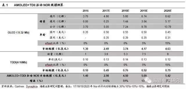 In-Depth Analysis of NOR Flash Industry Trends: Supply and Demand Reversal, Gap Expected to Increase Year by Year