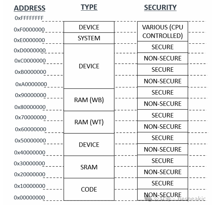 ARMv8-M TrustZone: Processor Design Overview