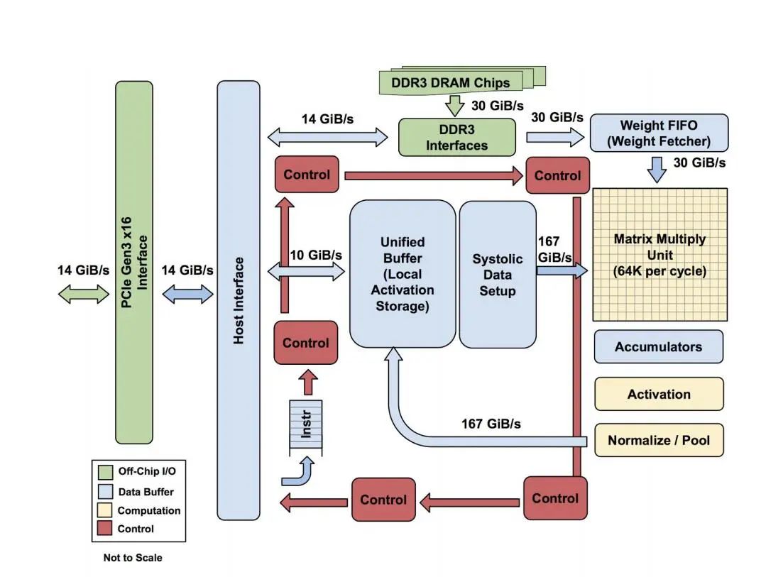 Understanding CPU, GPU, NPU, TPU, DPU, and IPU