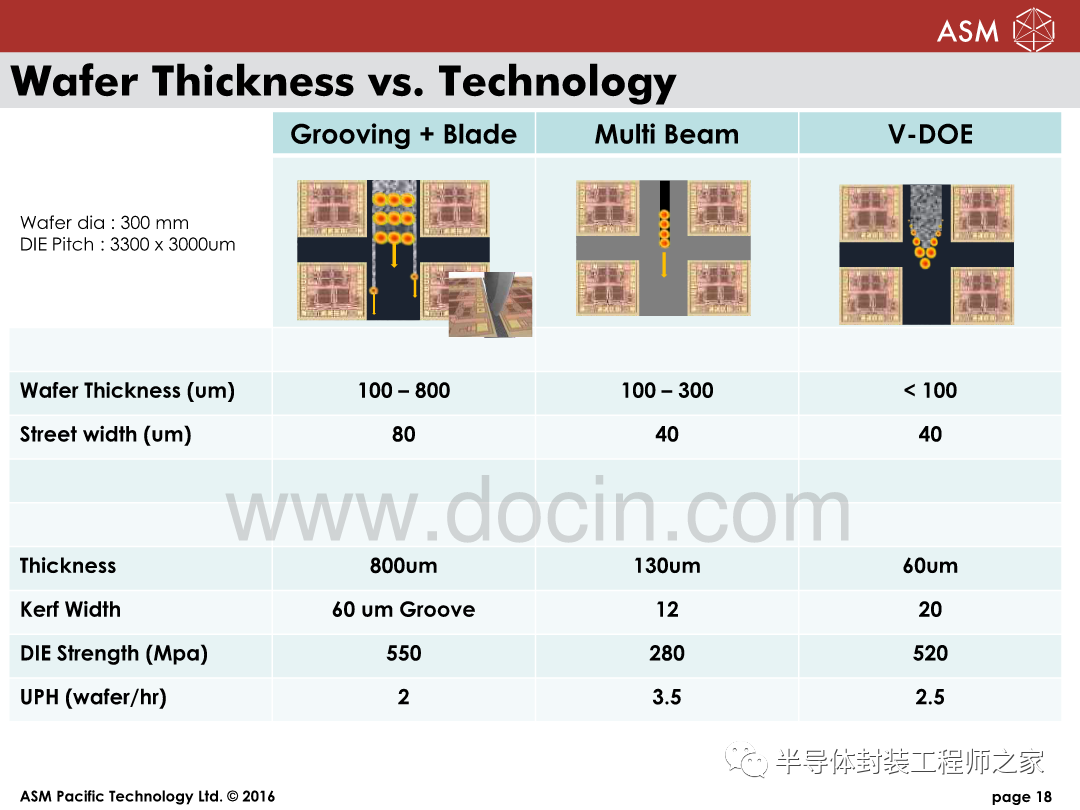 Multi Beam Laser Dicing Technology for Chip Free WLCSP