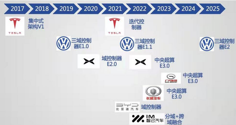 Comparison of Progress in Electronic and Electrical Architecture Among Major Automakers