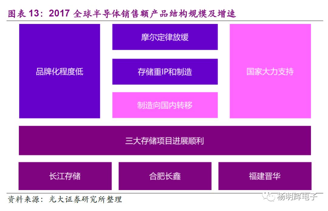 Comparison of Domestic and Foreign Storage Chips