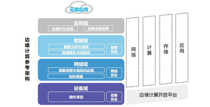 IoT: Edge Computing Architecture and Typical Networking Topology