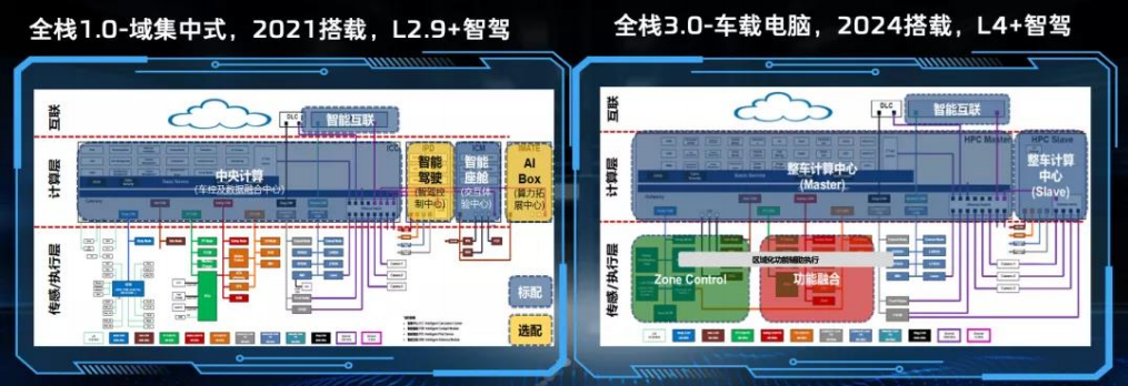 Comparison of Progress in Electronic and Electrical Architecture Among Major Automakers