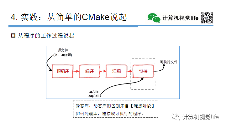 Application and Practice of CMake