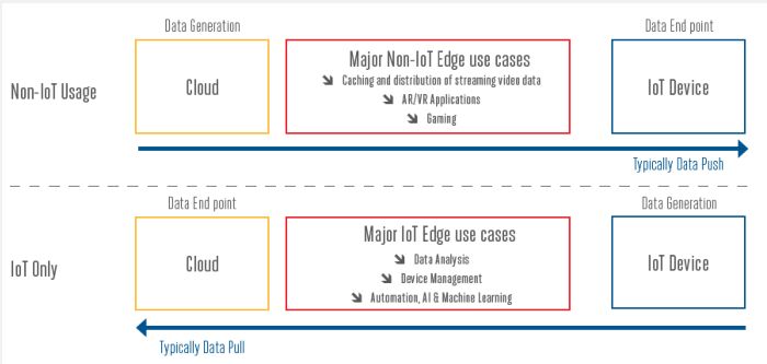 Understanding and Reflection on Edge Computing