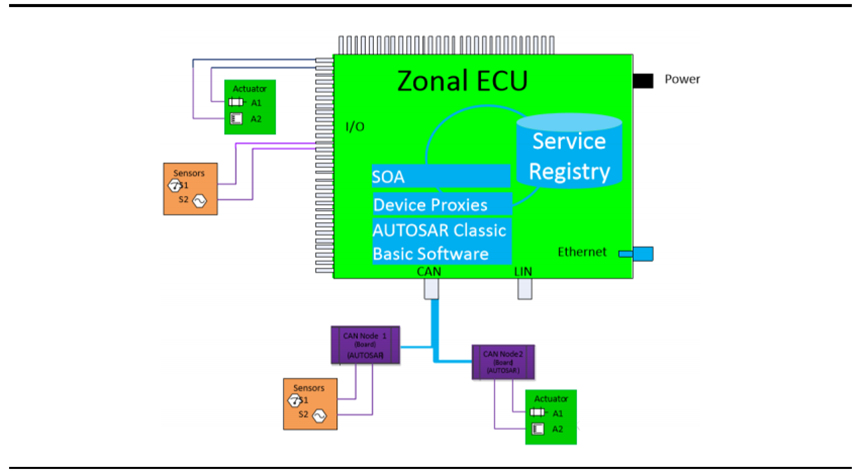 Evolution of Vehicle Controller Development Trends in New Electronic Architecture