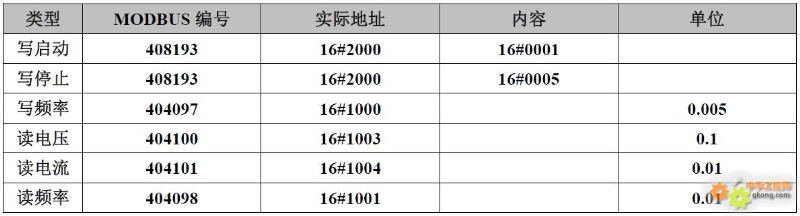 20 Brand Inverter Modbus Communication Register Allocation Table