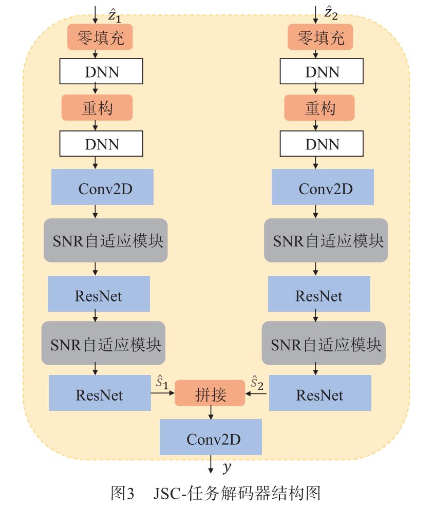 Multi-Task Semantic Communication Coding Framework Based on Multiple Access