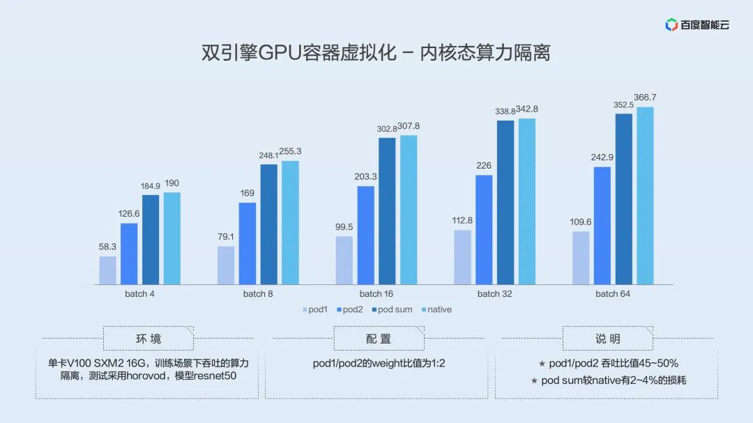 Dual Engine GPU Container Virtualization: Technical Analysis and Practical Sharing of User and Kernel Modes