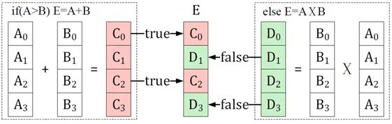 Solving Cache Misses in SIMD: A Distributed Frontier Paper Review