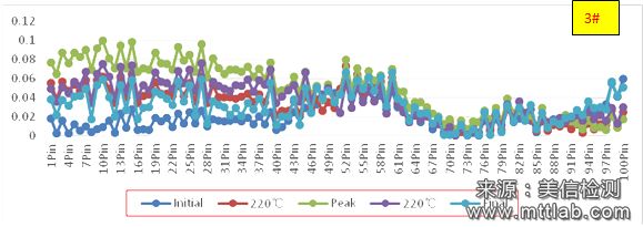 Failure Analysis of Poor Solder on Connector Pins