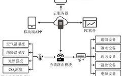 Smart Control System Design and Implementation for Mushroom Greenhouses Based on IoT