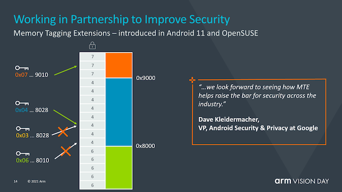 The Evolution of Servers from Arm v8 to v9