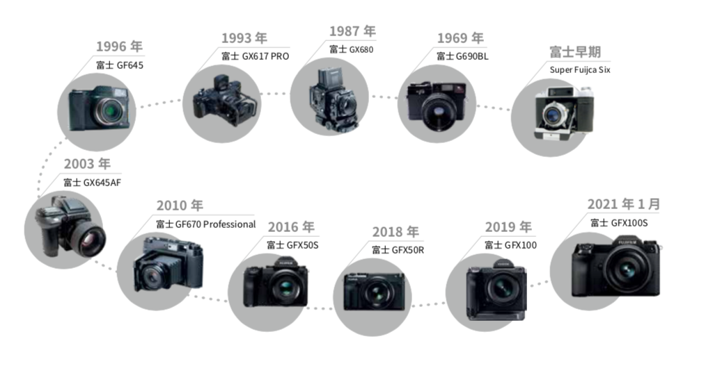 Redefining Medium Format: The Evolution of Fujifilm Medium Format Cameras