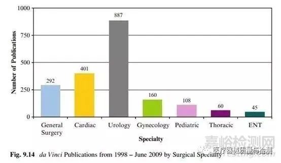 The Development History of Da Vinci Remote Surgery Robot Technology
