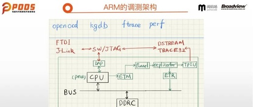 PODS Summit Notes: Observability of Mobile Performance & ARM Architecture Support for Linux Debugging