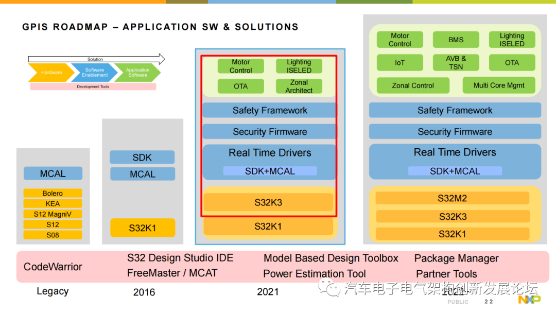 Introduction to NXP S32K3 Automotive MCU Series