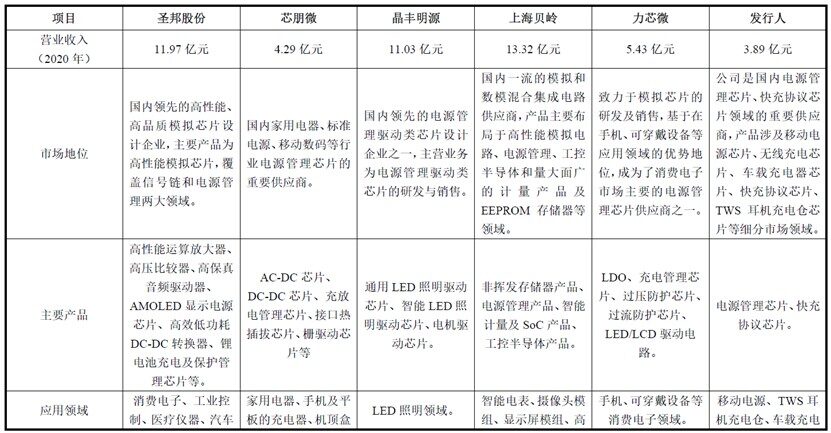 Analysis Report on 35 Domestic Power Management Chip Manufacturers