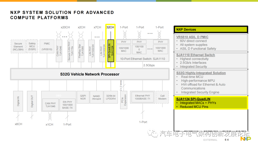 Using NXP S32G Vehicle Network Processor to Address the Rise of Automotive Gateways and New Vehicle Architectures